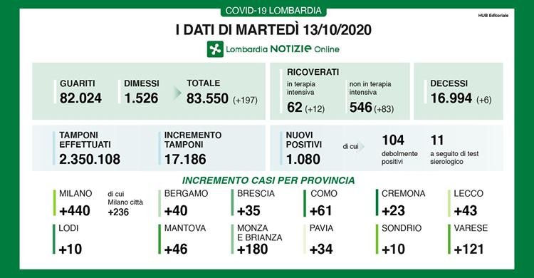 Varese e provincia altri 121 casi di positività al COVID-19 