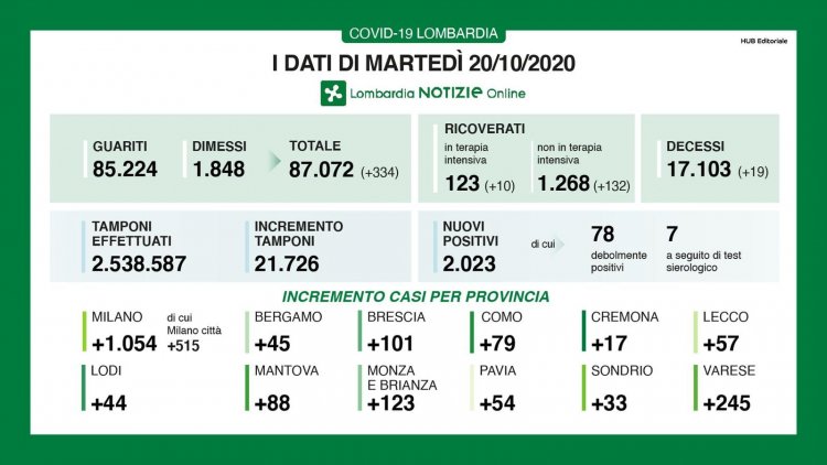 Varese e Provincia, 245 nuovi casi di positività al COVID-19 
