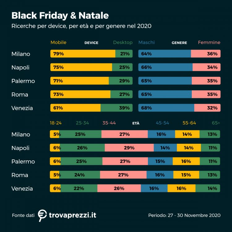Gli italiani hanno approfittato delle offerte del Black Friday