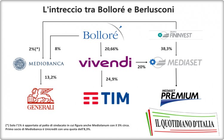 Mediobanca ha tramato con Vivendi contro Berlusconi
